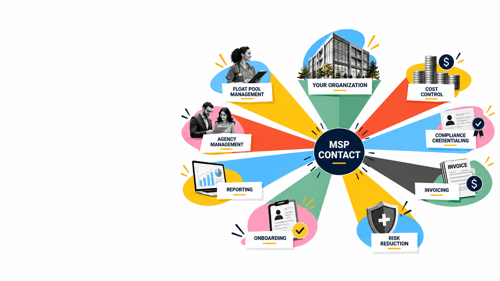 Diagram of an MSP model: an MSP contact at the centre connects your organization with float pool management, cost control, compliance and credentialing, invoicing, risk reduction, onboarding, reporting, and agency management.