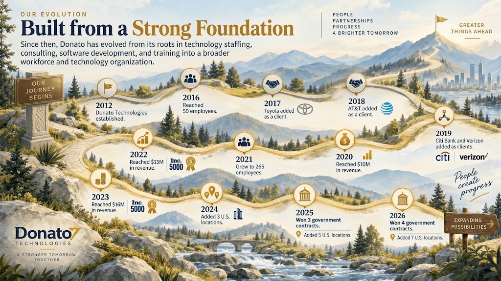 Donato's evolution roadmap from 2012 to 2026, showing company milestones along a winding path.