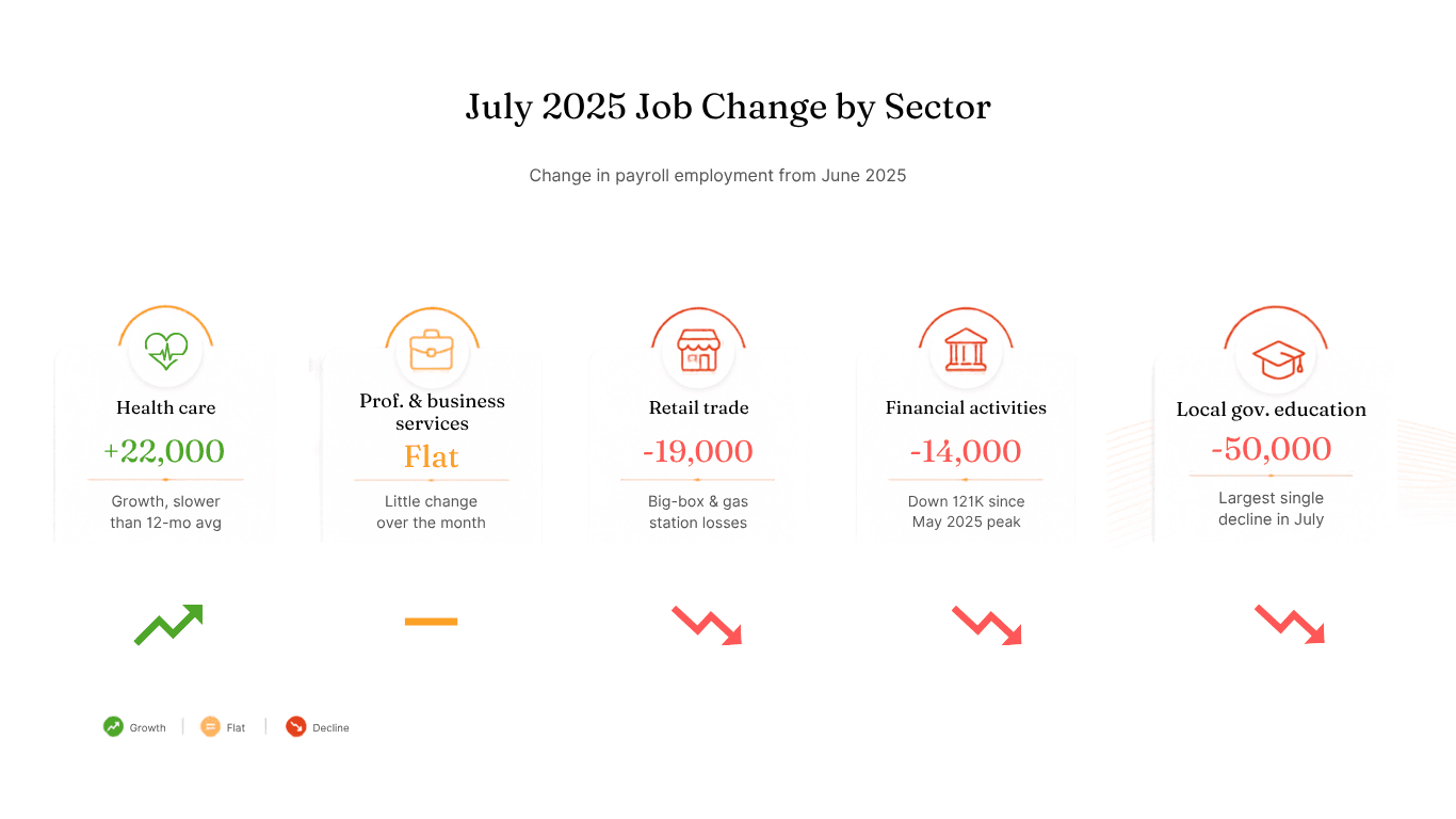July 2025 jobs report showing employment changes across health care, professional and business services, retail trade, financial activities, and local government education.