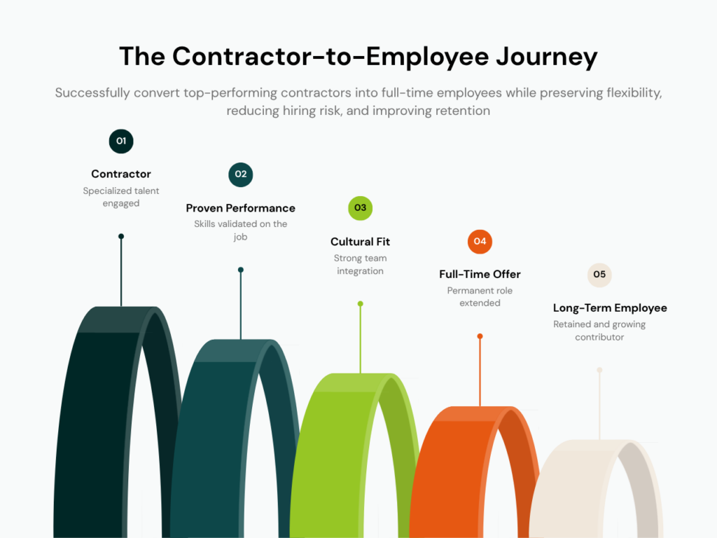 Contractor-to-full-time hiring journey showing contractor engagement, proven performance, cultural fit, full-time offer, and long-term employee retention.