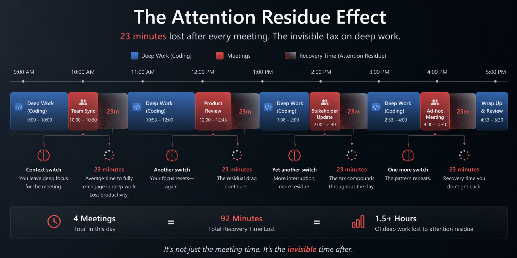 Horizontal timeline showing a software developer's workday, with coding blocks and meetings marked in red, each followed by a fading 23-minute attention residue period showing lost focus time after interruptions.