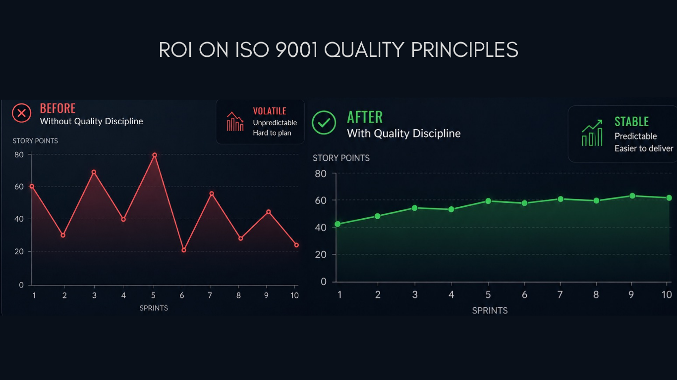 roi on iso 9001 quality principles
