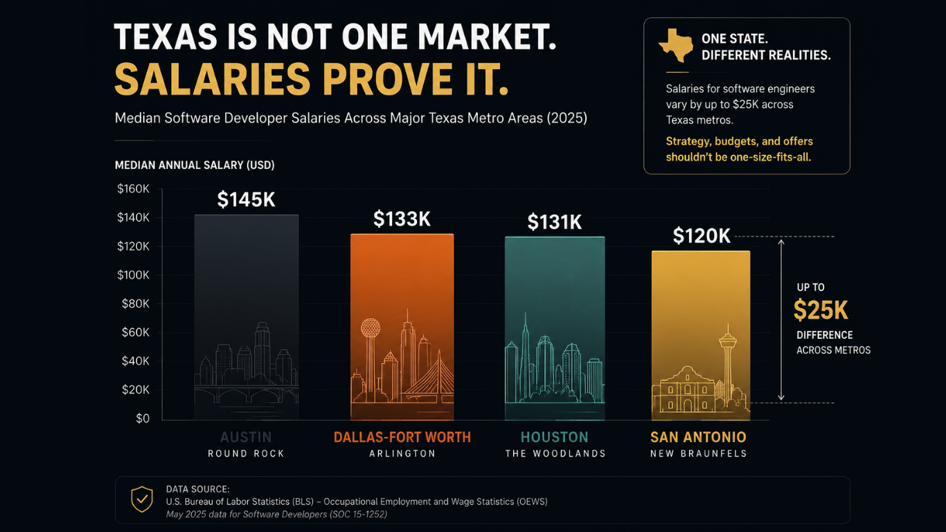 The average salaries of Austin, Dallas Fort Worth, Houston, San Antonio prove that Texas is not one market.