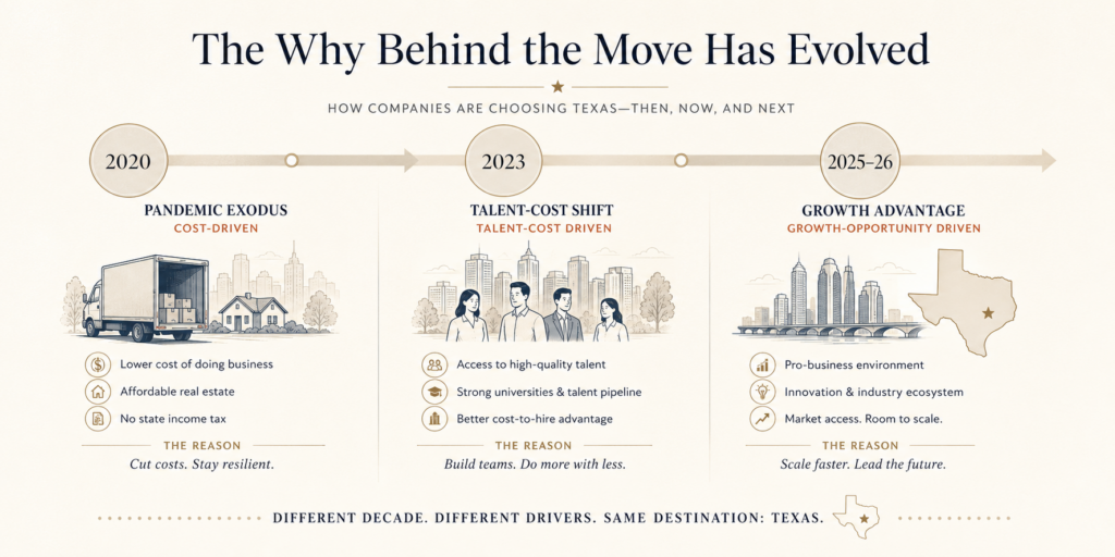 How Companies are choosing Texas - Then, now and Next