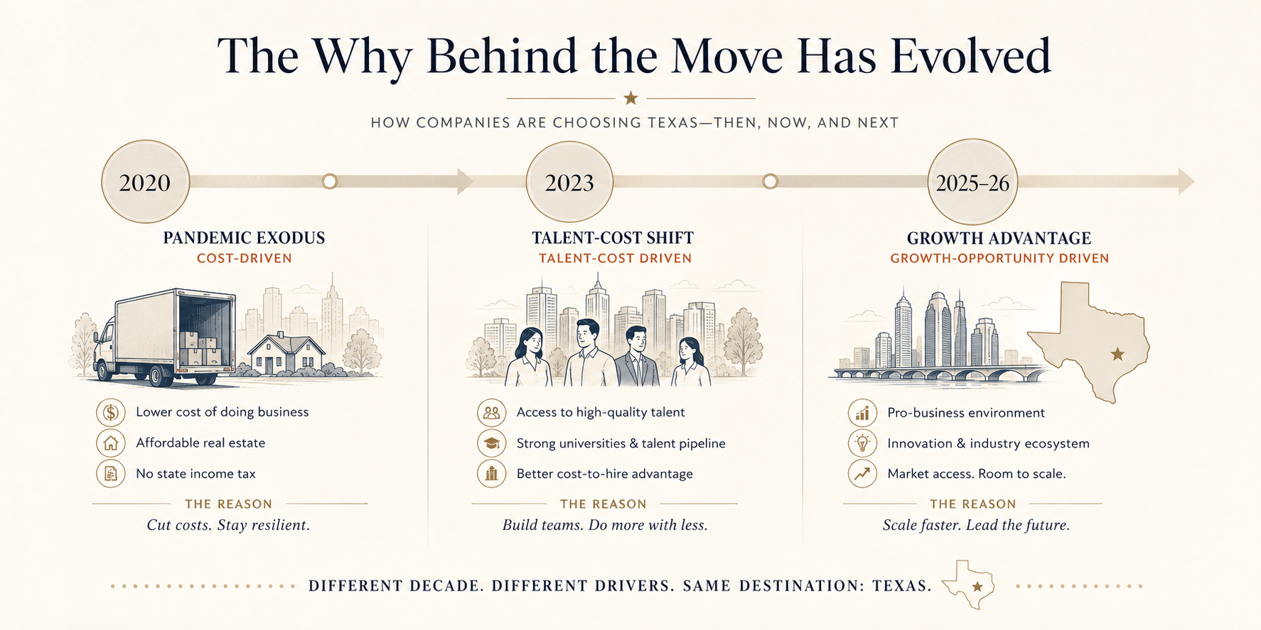 How Companies are choosing Texas - Then, now and Next