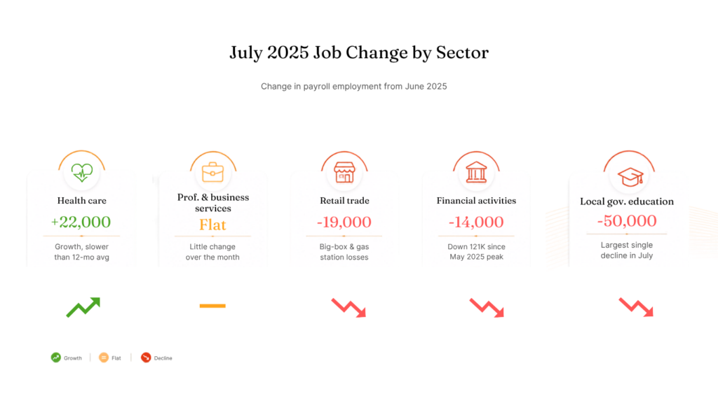 July 2025 jobs report showing employment changes across health care, professional and business services, retail trade, financial activities, and local government education.